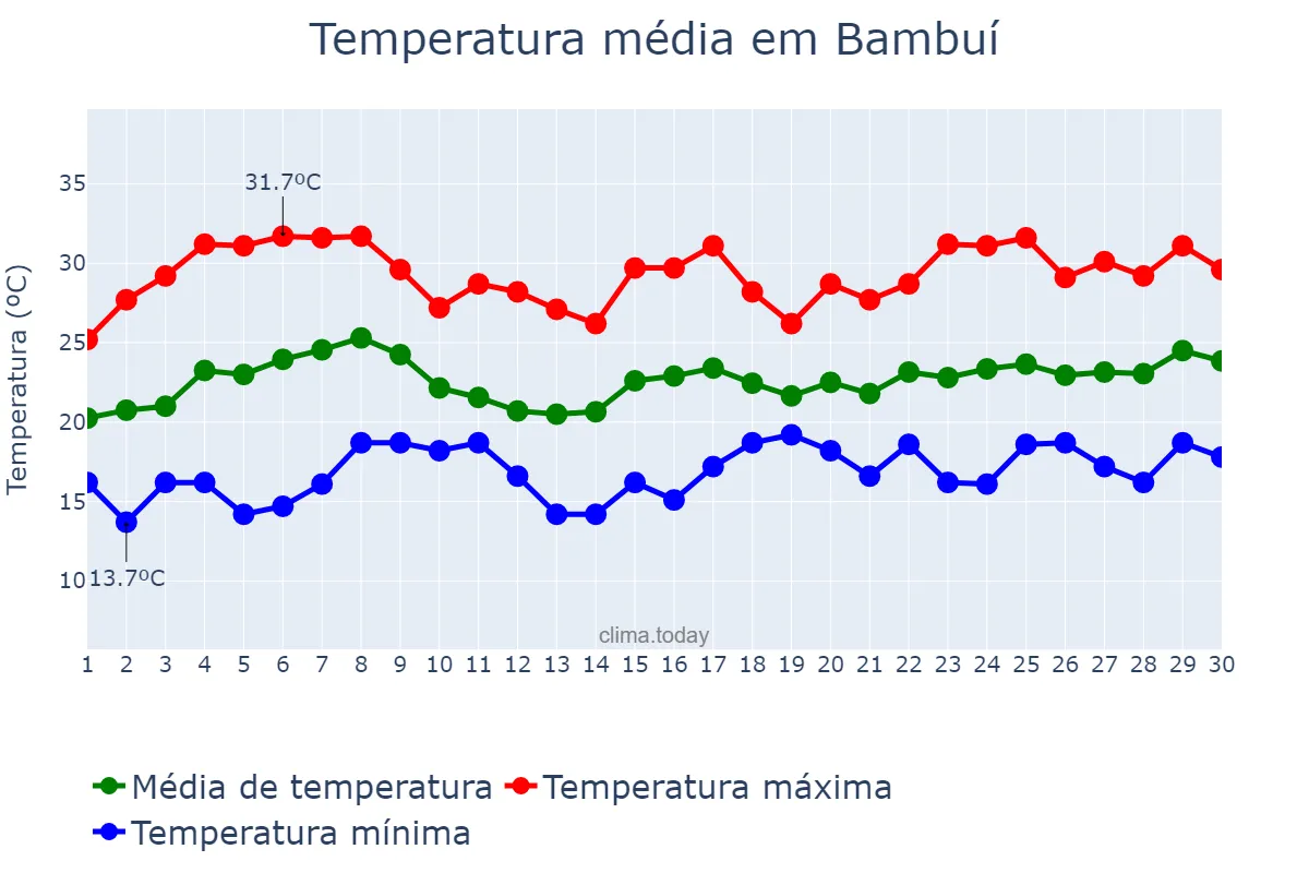 Temperatura em novembro em Bambuí, MG, BR