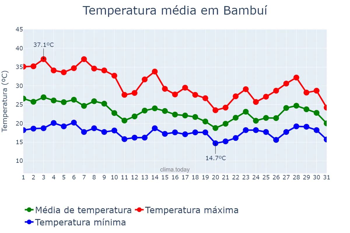 Temperatura em outubro em Bambuí, MG, BR