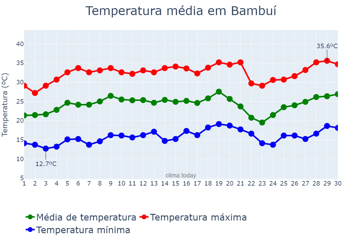 Temperatura em setembro em Bambuí, MG, BR