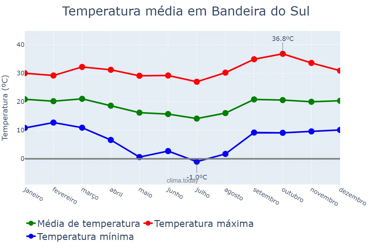 Temperatura anual em Bandeira do Sul, MG, BR