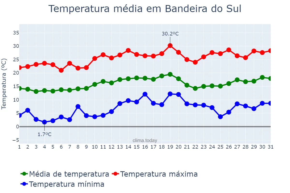 Temperatura em agosto em Bandeira do Sul, MG, BR
