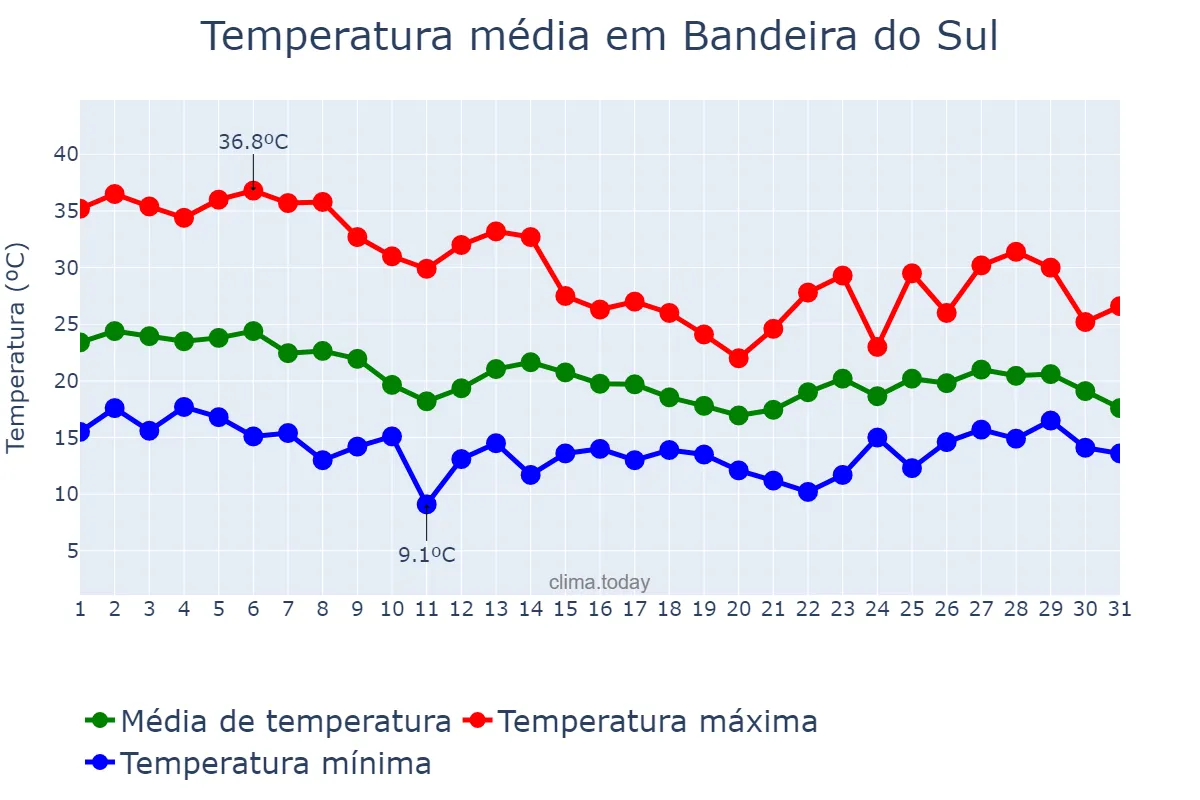 Temperatura em outubro em Bandeira do Sul, MG, BR