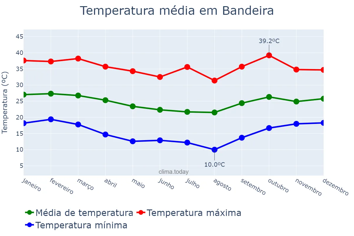 Temperatura anual em Bandeira, MG, BR