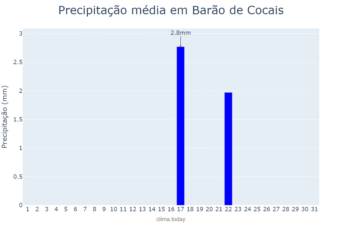 Precipitação em agosto em Barão de Cocais, MG, BR