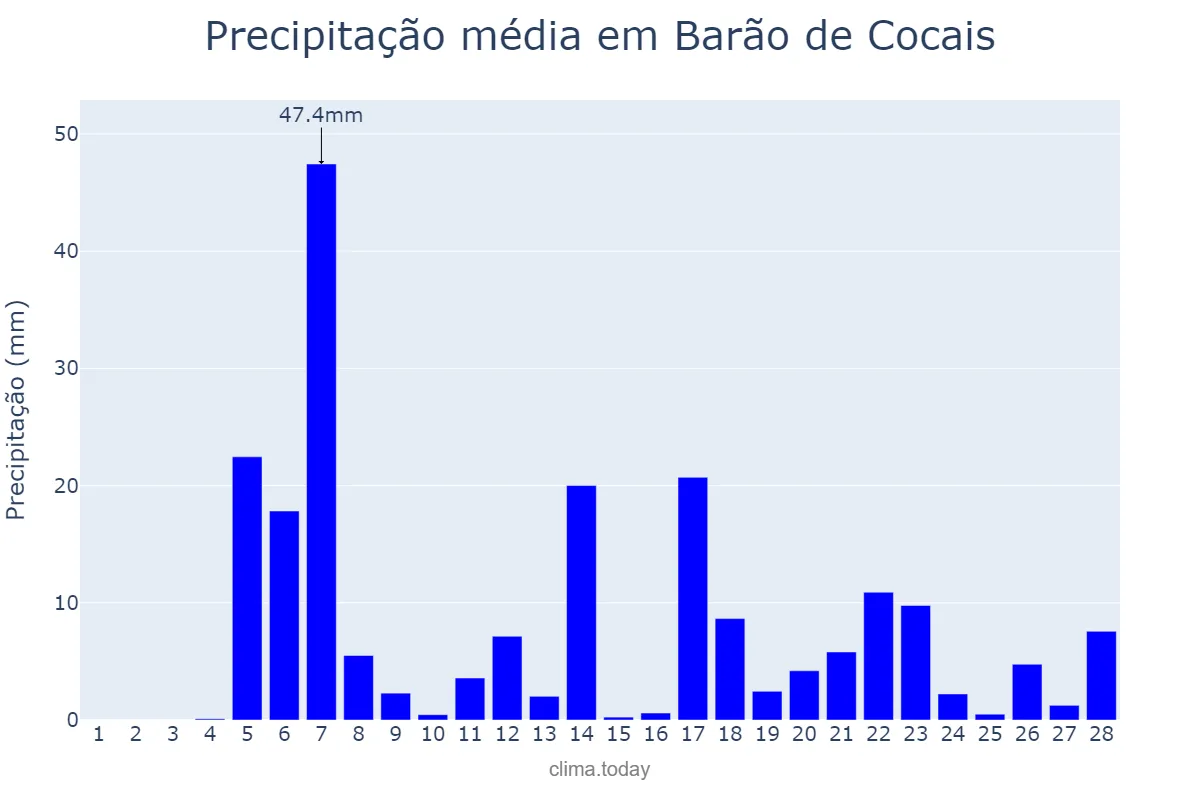Precipitação em fevereiro em Barão de Cocais, MG, BR