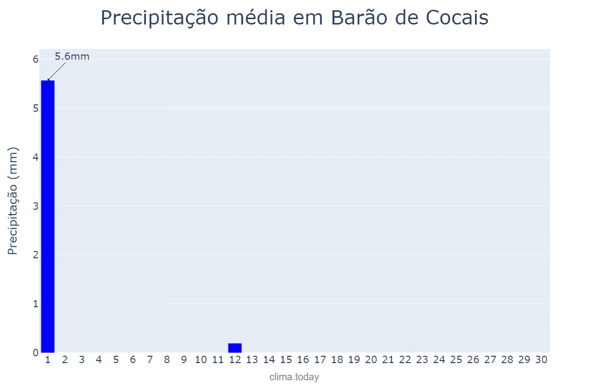 Precipitação em junho em Barão de Cocais, MG, BR