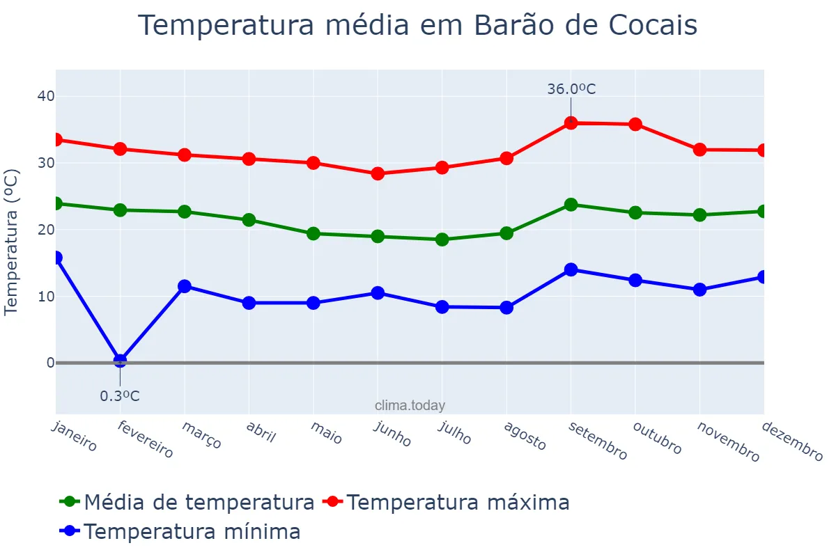 Temperatura anual em Barão de Cocais, MG, BR