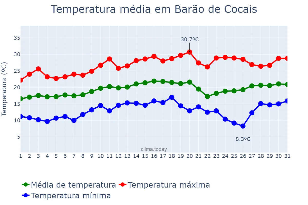 Temperatura em agosto em Barão de Cocais, MG, BR