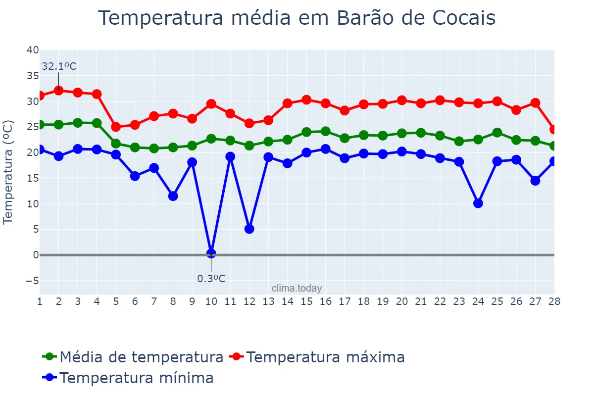 Temperatura em fevereiro em Barão de Cocais, MG, BR