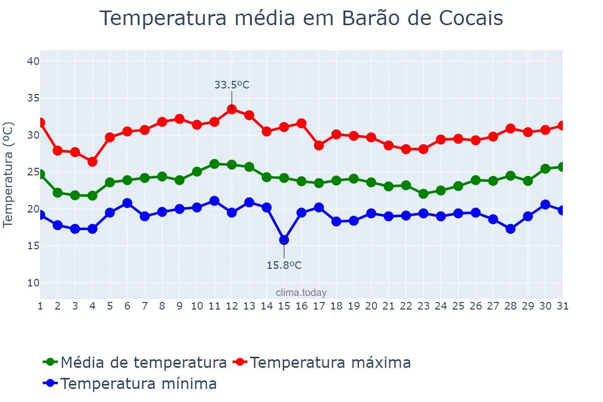 Temperatura em janeiro em Barão de Cocais, MG, BR