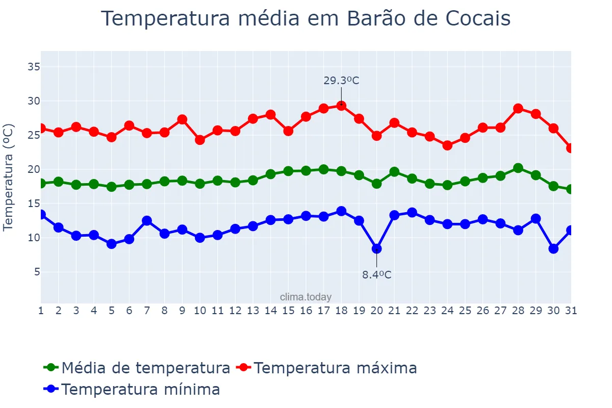 Temperatura em julho em Barão de Cocais, MG, BR