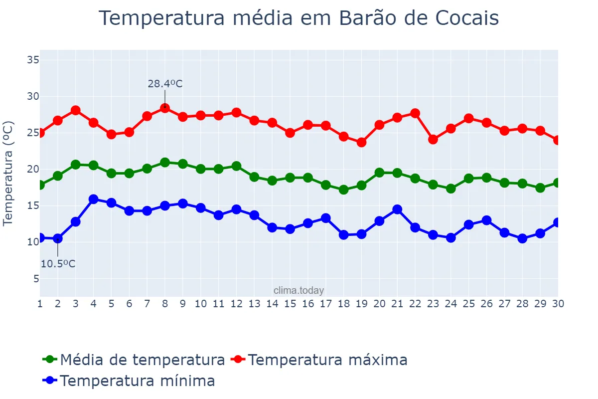 Temperatura em junho em Barão de Cocais, MG, BR