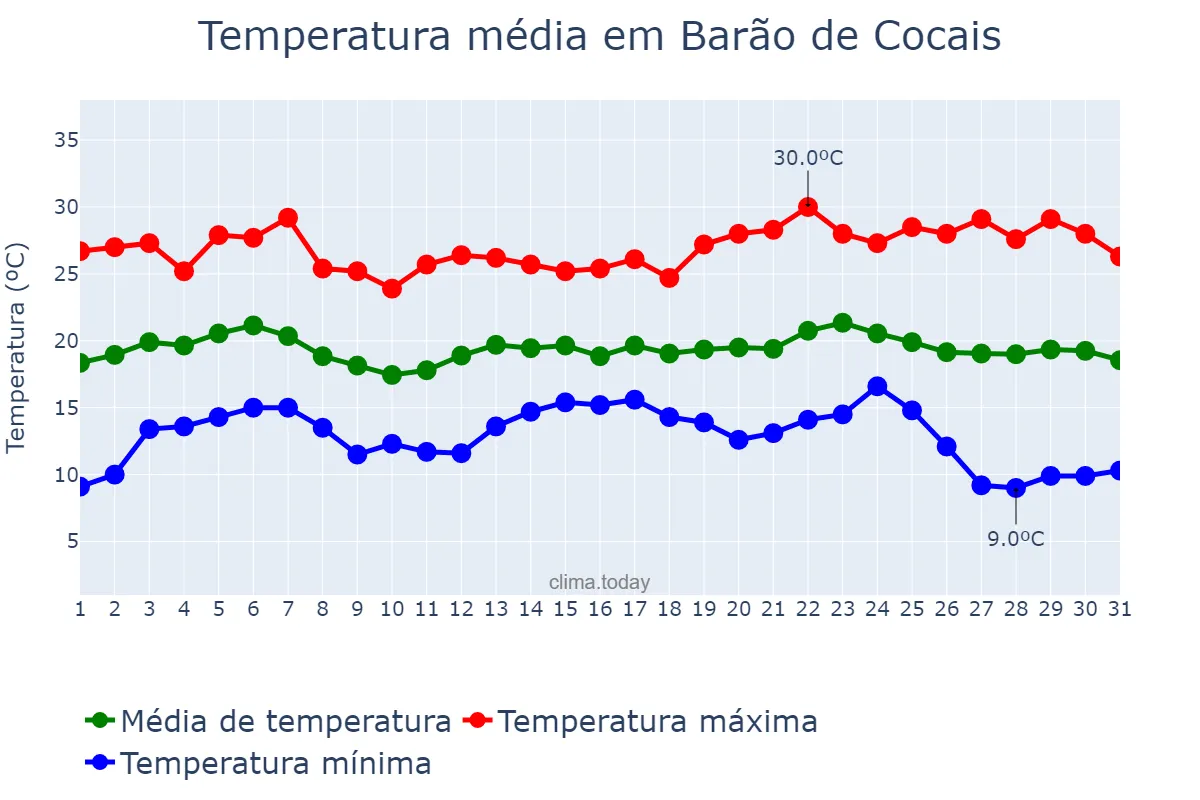 Temperatura em maio em Barão de Cocais, MG, BR