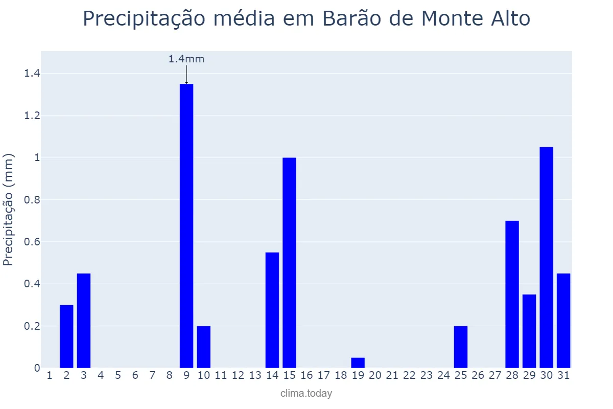 Precipitação em julho em Barão de Monte Alto, MG, BR