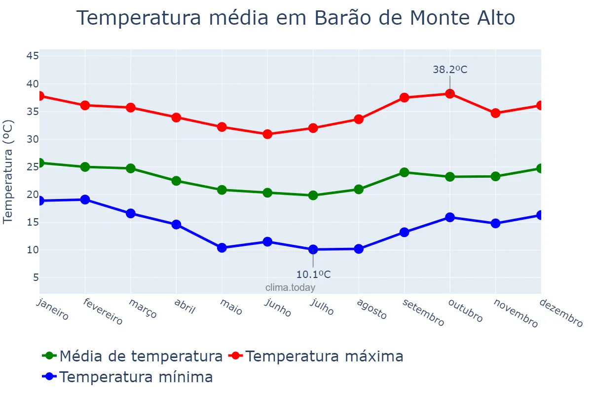 Temperatura anual em Barão de Monte Alto, MG, BR