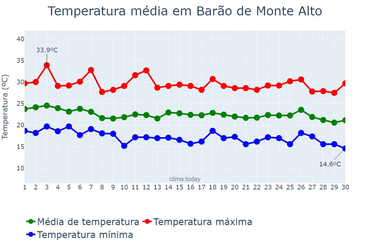 Temperatura em abril em Barão de Monte Alto, MG, BR