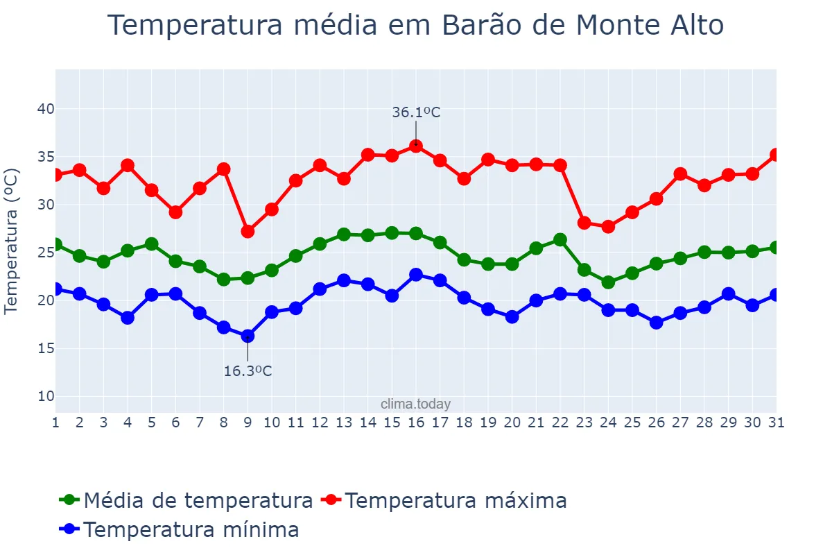 Temperatura em dezembro em Barão de Monte Alto, MG, BR