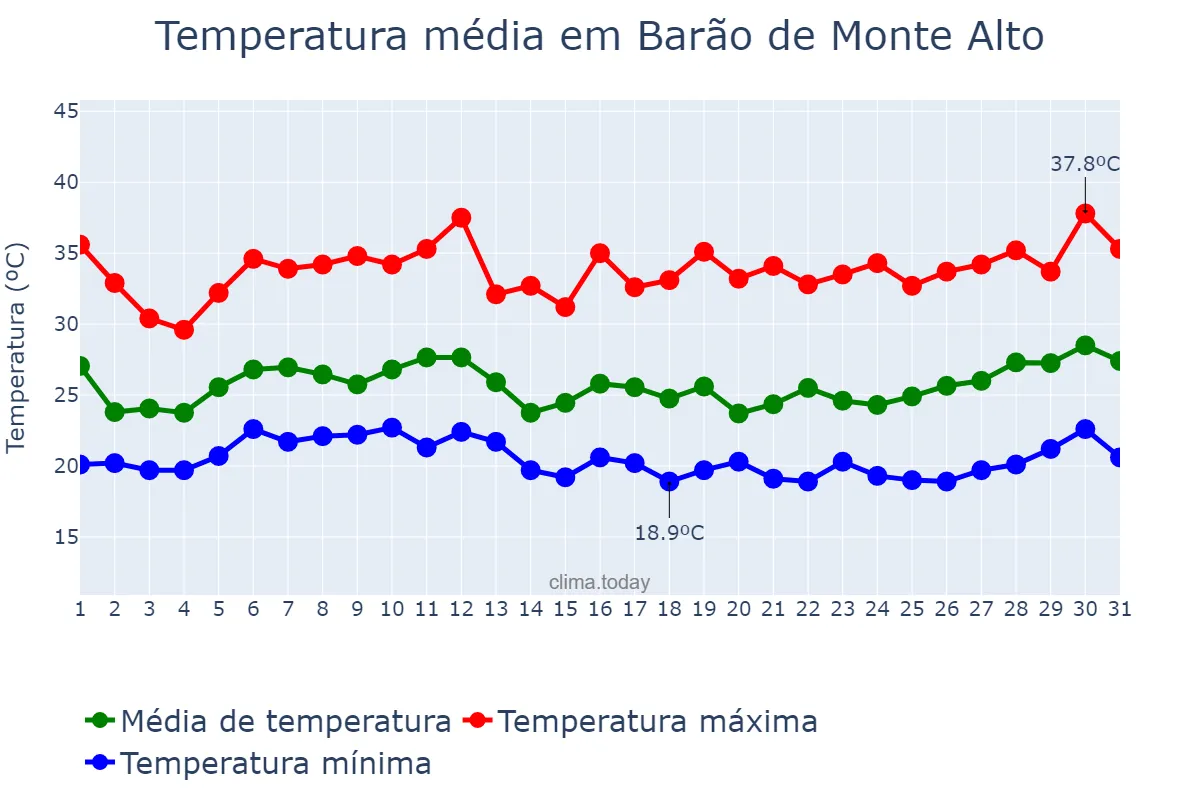 Temperatura em janeiro em Barão de Monte Alto, MG, BR