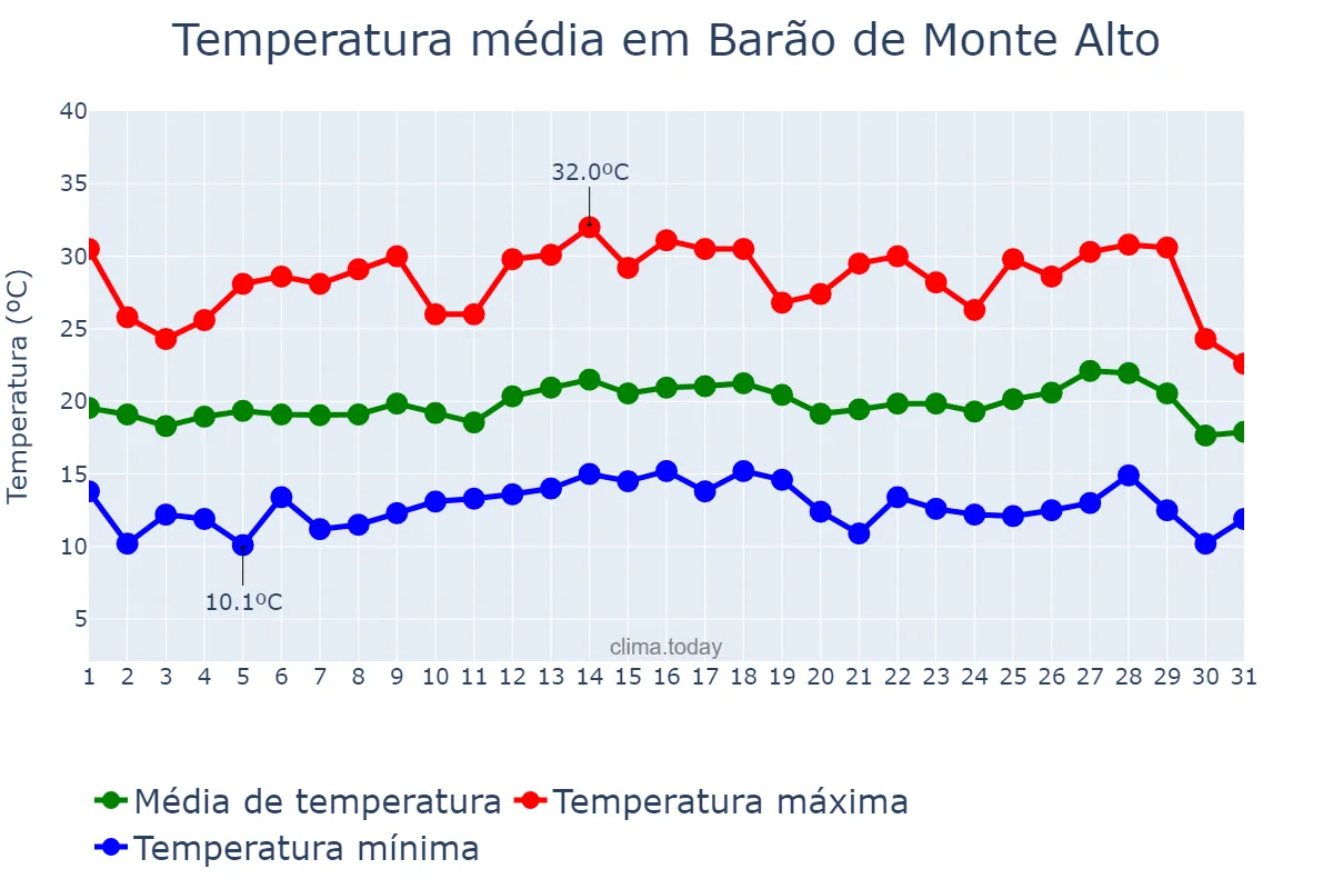 Temperatura em julho em Barão de Monte Alto, MG, BR