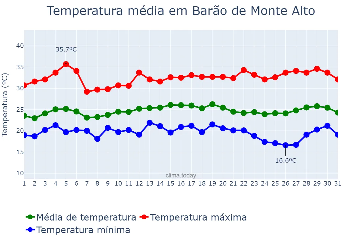 Temperatura em marco em Barão de Monte Alto, MG, BR