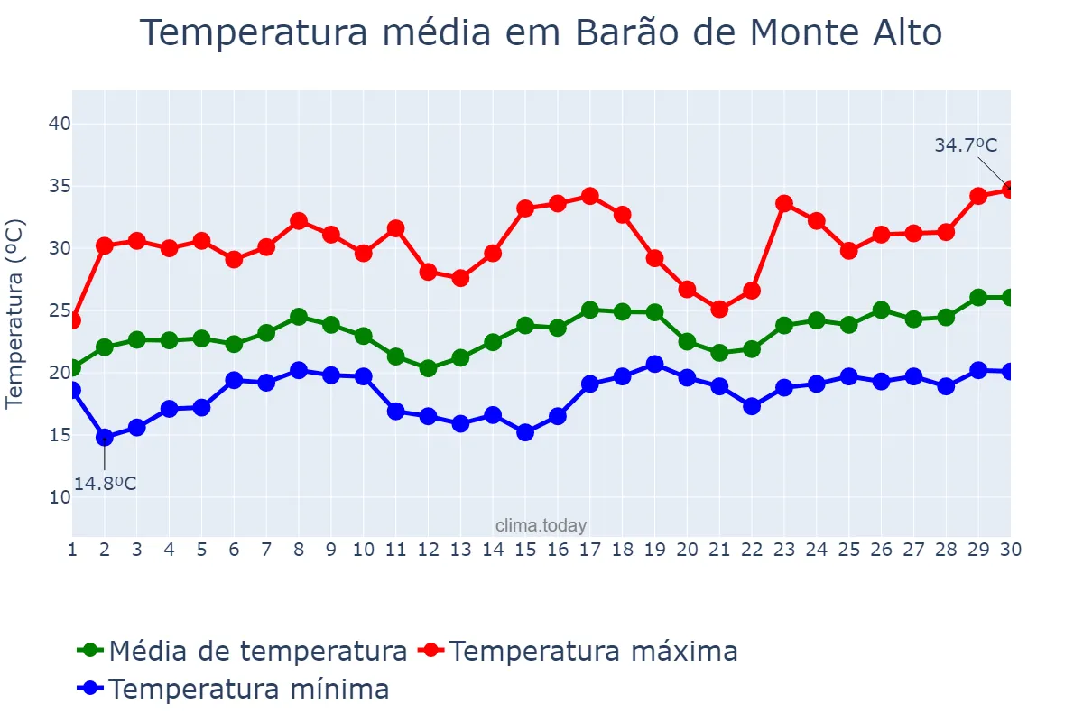 Temperatura em novembro em Barão de Monte Alto, MG, BR