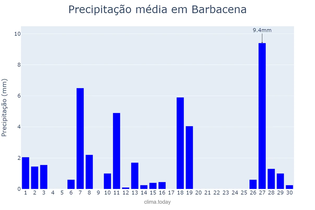 Precipitação em abril em Barbacena, MG, BR