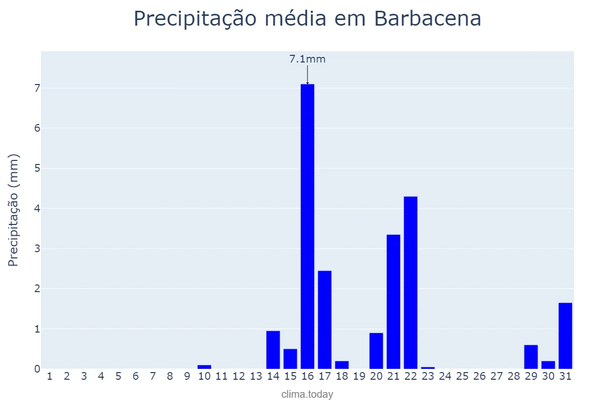 Precipitação em agosto em Barbacena, MG, BR