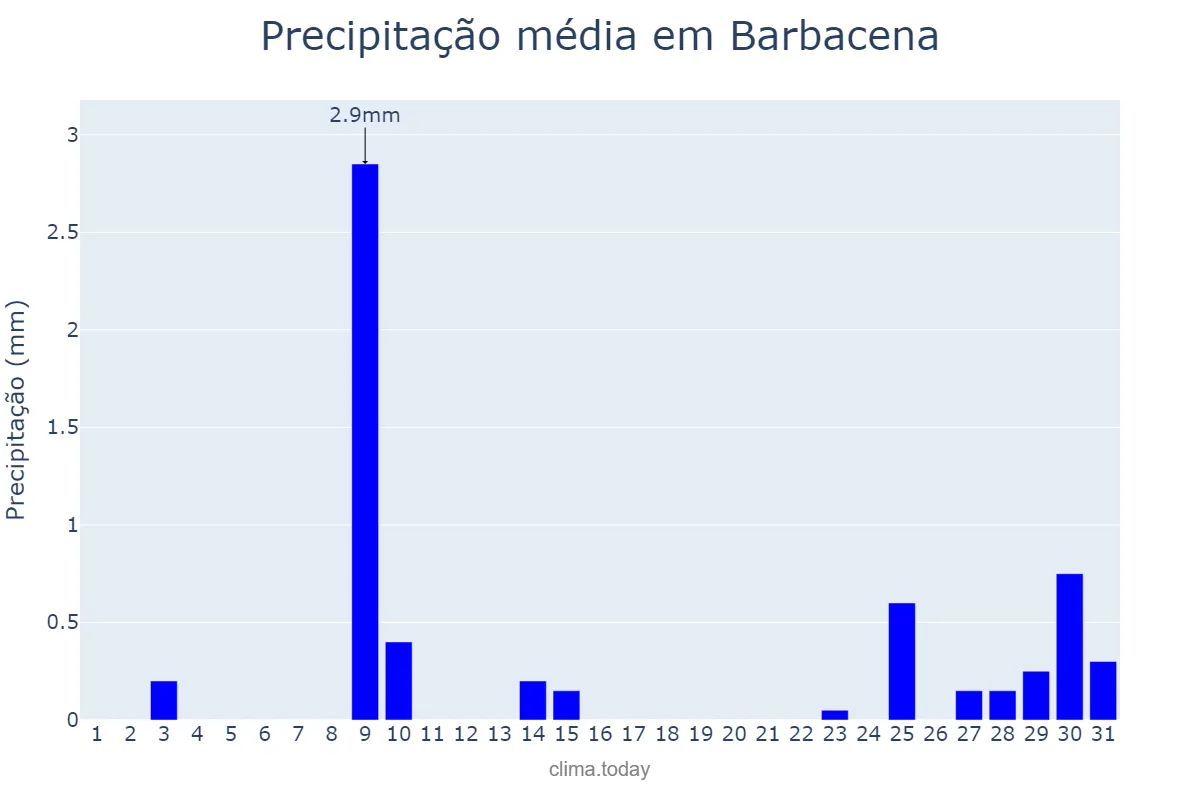 Precipitação em julho em Barbacena, MG, BR