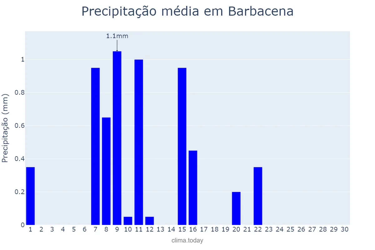 Precipitação em junho em Barbacena, MG, BR