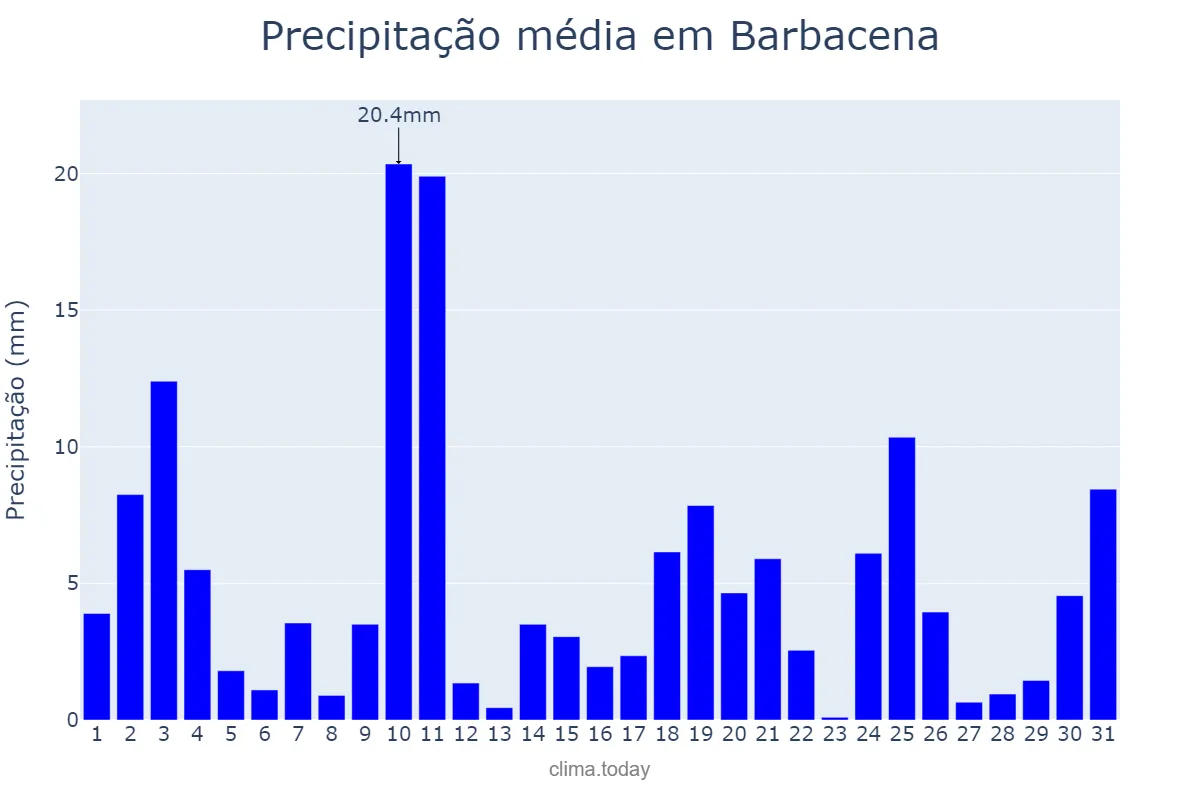 Precipitação em outubro em Barbacena, MG, BR