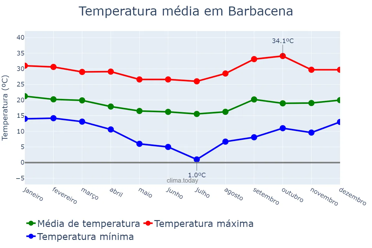 Temperatura anual em Barbacena, MG, BR