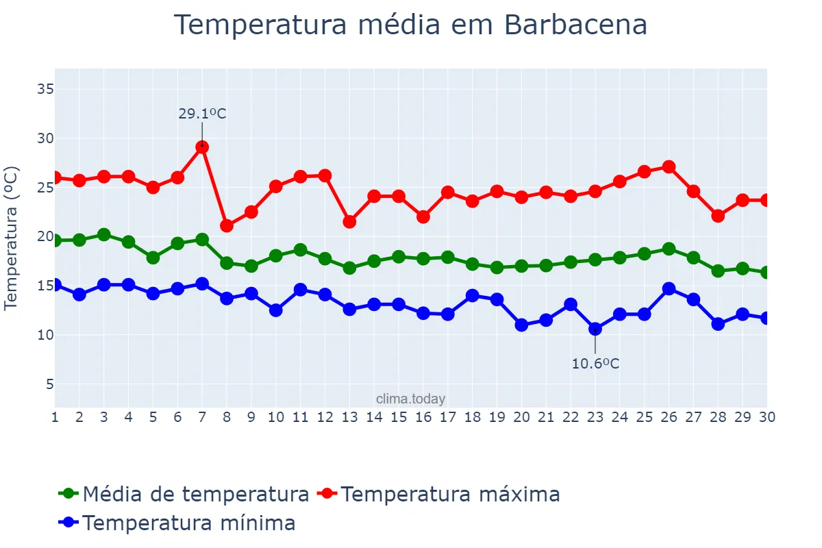 Temperatura em abril em Barbacena, MG, BR