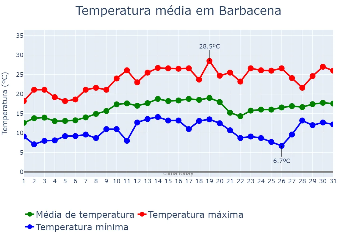 Temperatura em agosto em Barbacena, MG, BR