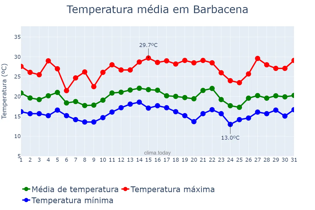 Temperatura em dezembro em Barbacena, MG, BR