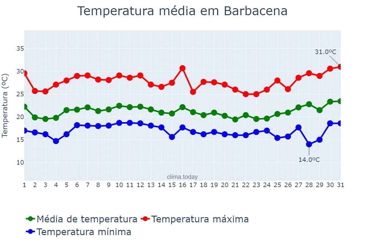 Temperatura em janeiro em Barbacena, MG, BR