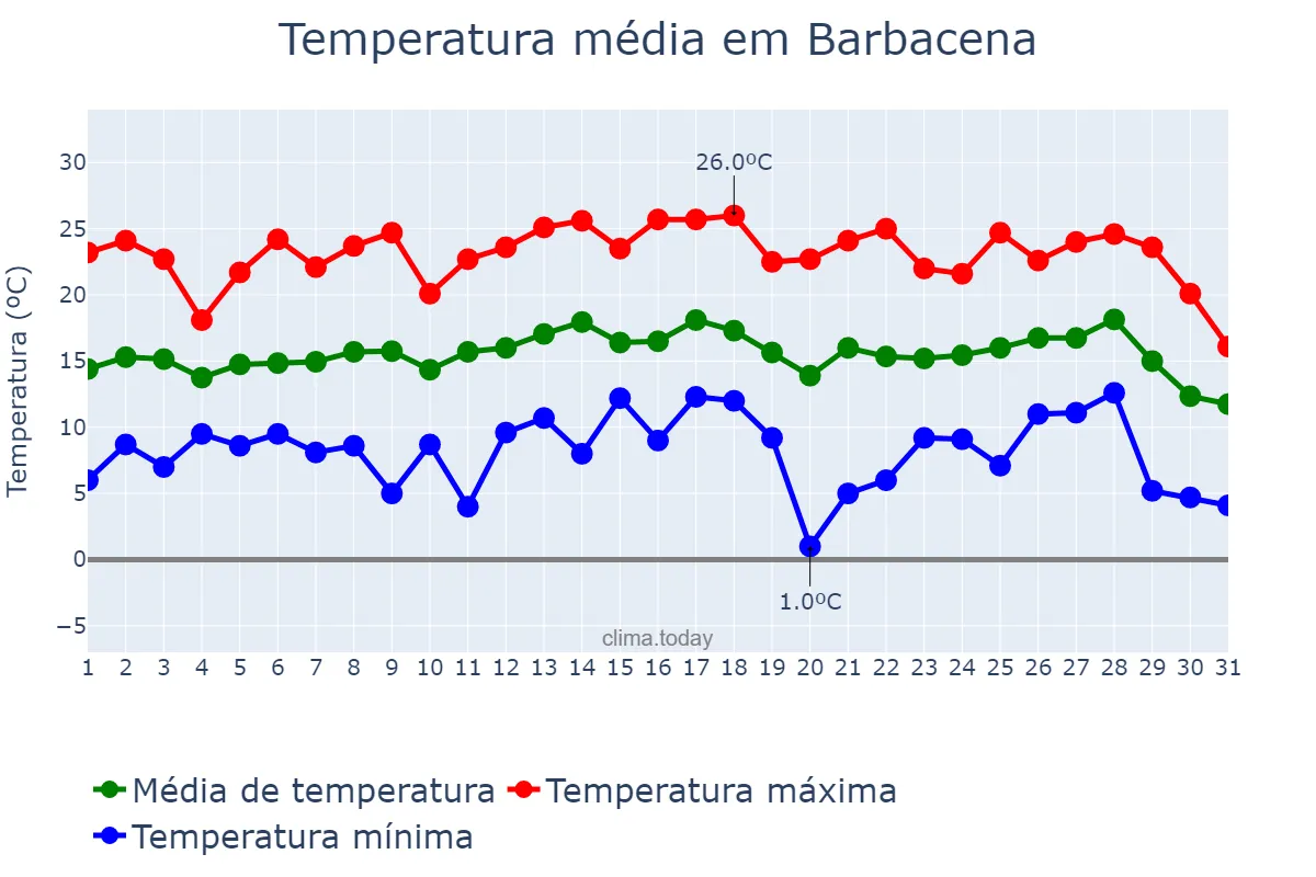 Temperatura em julho em Barbacena, MG, BR