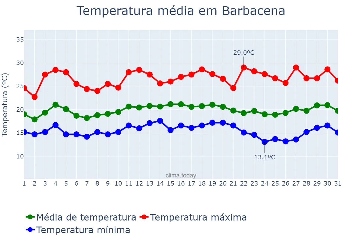 Temperatura em marco em Barbacena, MG, BR