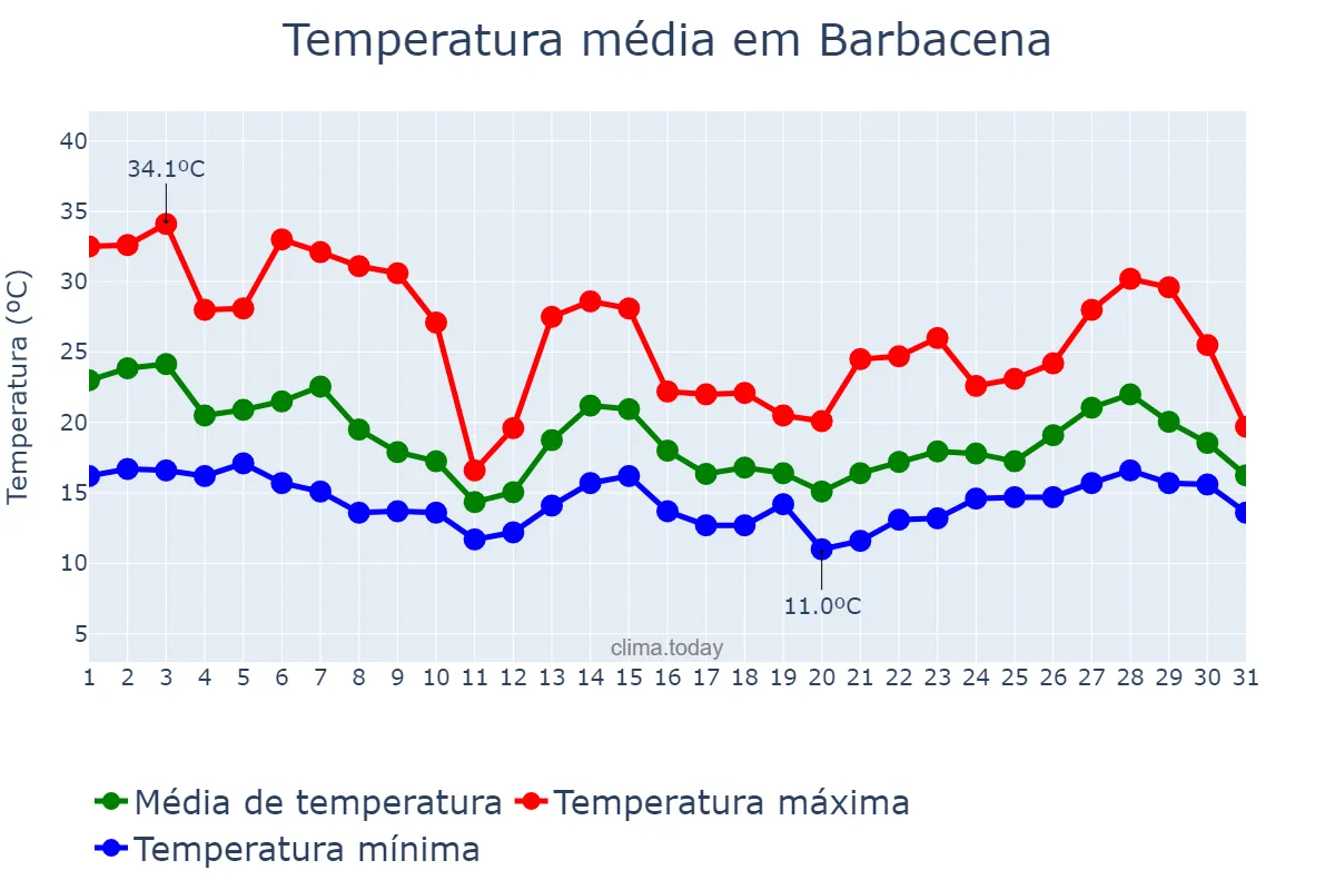Temperatura em outubro em Barbacena, MG, BR