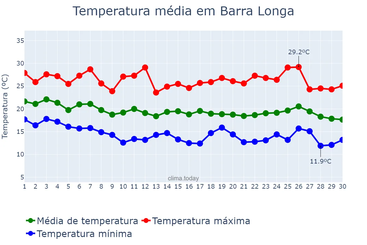 Temperatura em abril em Barra Longa, MG, BR