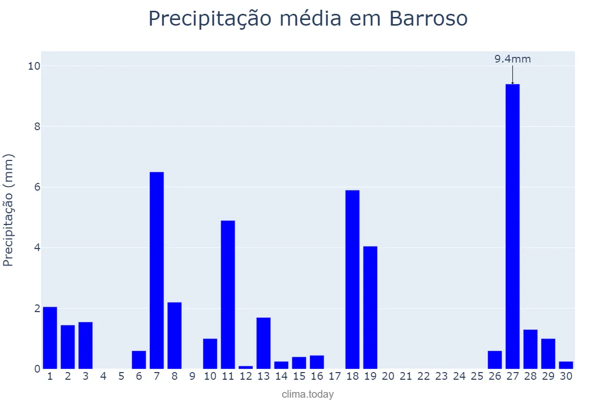 Precipitação em abril em Barroso, MG, BR