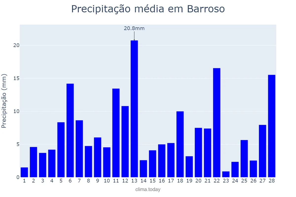 Precipitação em fevereiro em Barroso, MG, BR