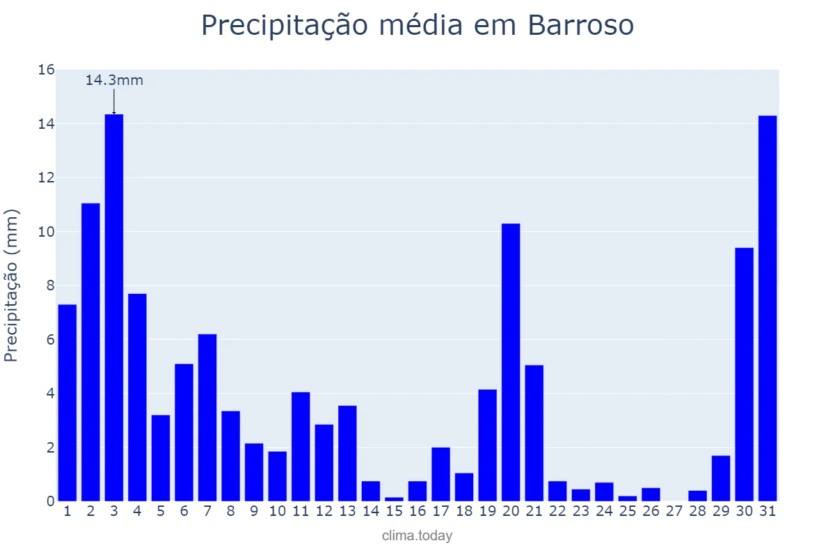 Precipitação em marco em Barroso, MG, BR