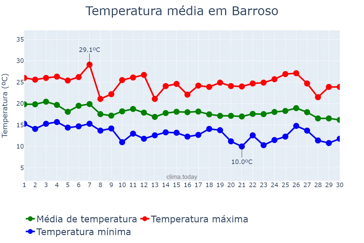 Temperatura em abril em Barroso, MG, BR