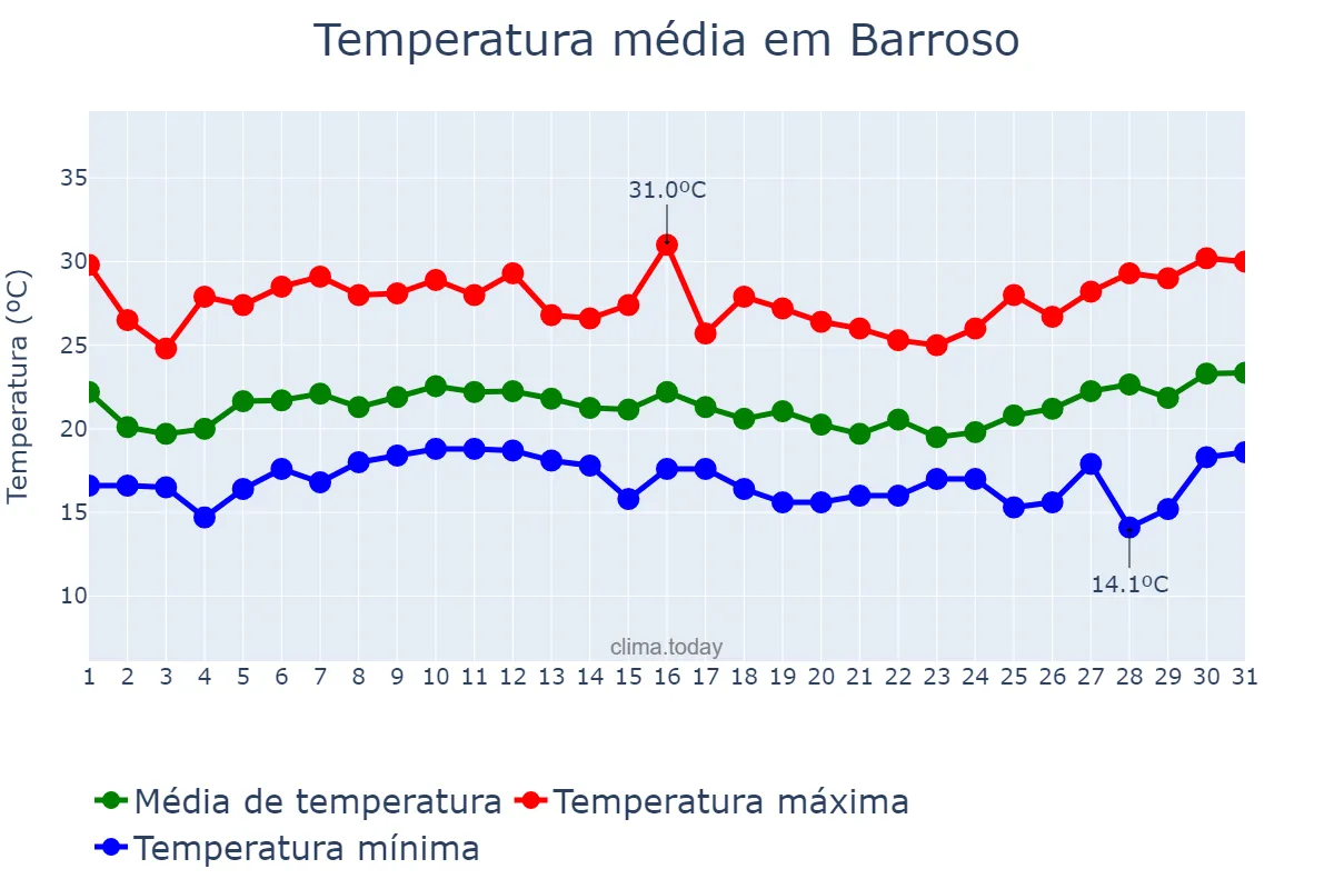 Temperatura em janeiro em Barroso, MG, BR