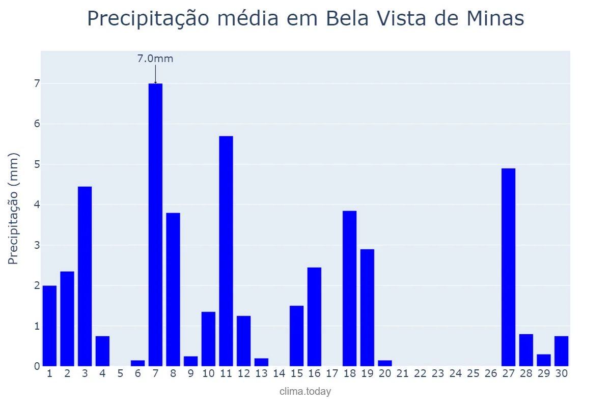 Precipitação em abril em Bela Vista de Minas, MG, BR