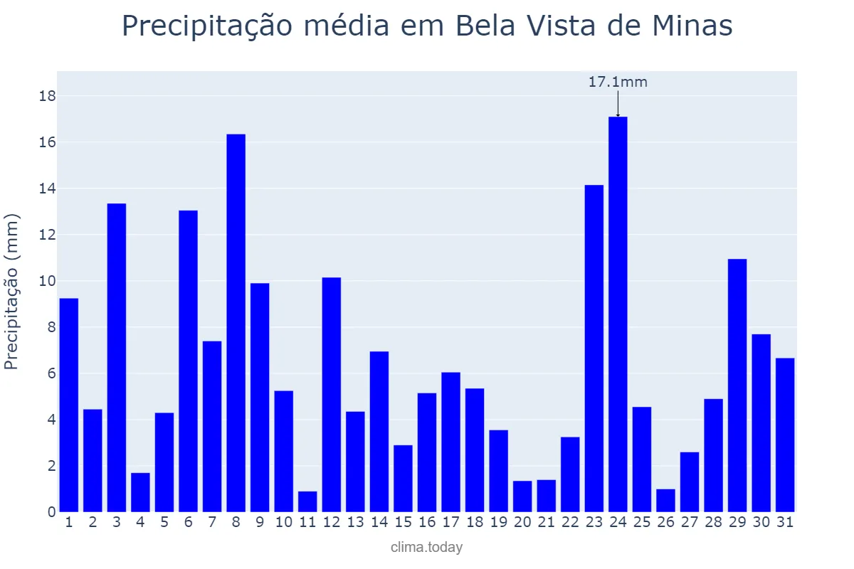 Precipitação em dezembro em Bela Vista de Minas, MG, BR