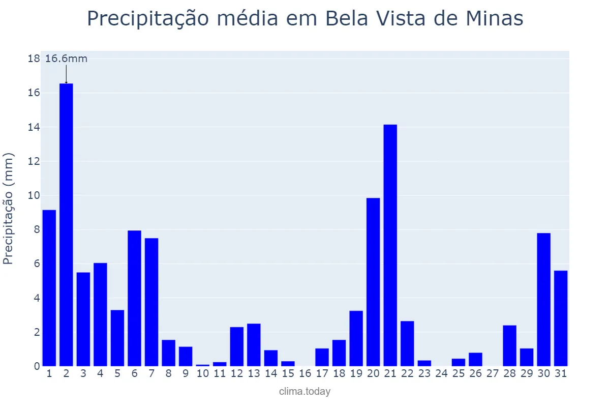 Precipitação em marco em Bela Vista de Minas, MG, BR