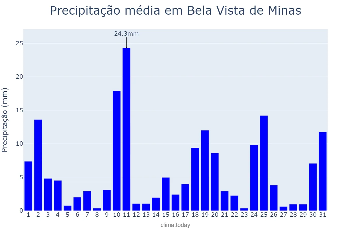 Precipitação em outubro em Bela Vista de Minas, MG, BR