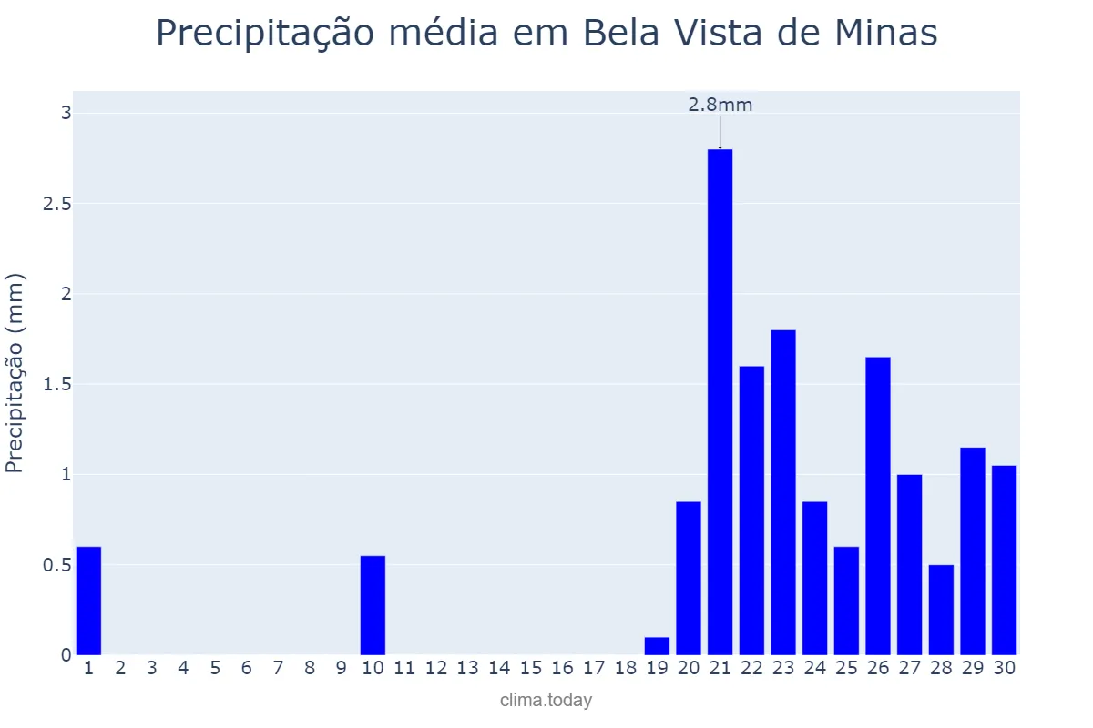 Precipitação em setembro em Bela Vista de Minas, MG, BR