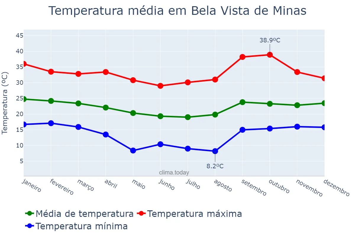 Temperatura anual em Bela Vista de Minas, MG, BR